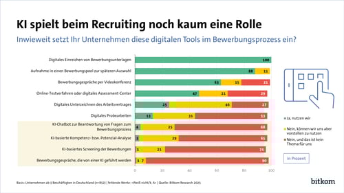Grafik_Bitkom Studie - "KI spielt beim Recruiting noch kaum eine Rolle" Grafik_Bitkom Studie - "KI spielt beim Recruiting noch kaum eine Rolle"
