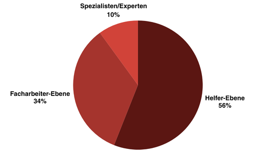 Grafik_Beschäftigte in Zeitarbeit