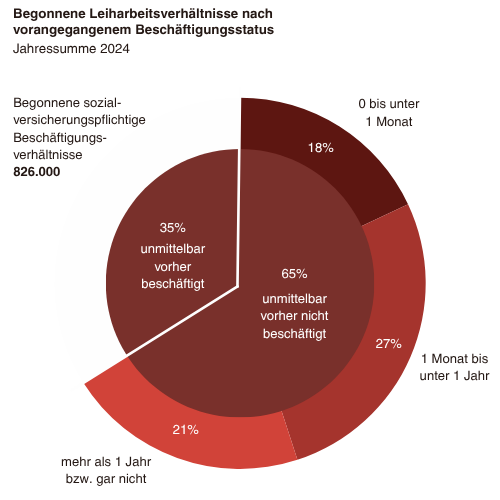 Grafik_Fluktuation und Beschäftigungsdauer